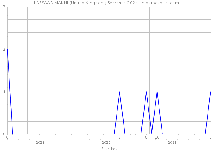 LASSAAD MAKNI (United Kingdom) Searches 2024 