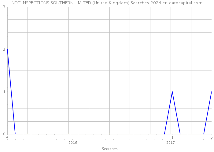 NDT INSPECTIONS SOUTHERN LIMITED (United Kingdom) Searches 2024 
