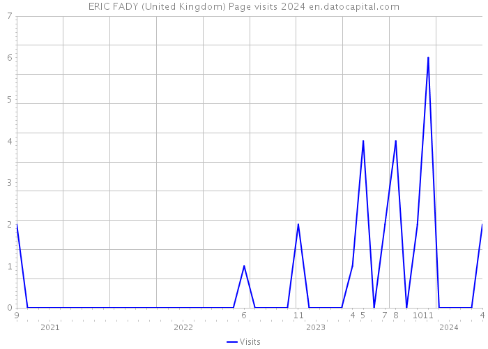 ERIC FADY (United Kingdom) Page visits 2024 