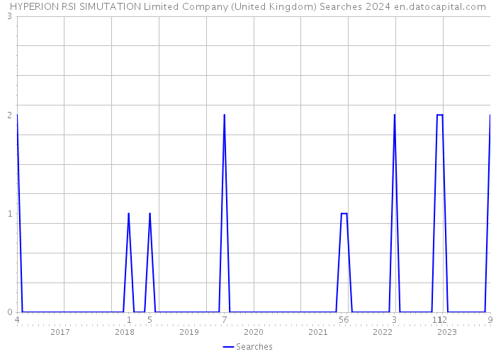 HYPERION RSI SIMUTATION Limited Company (United Kingdom) Searches 2024 