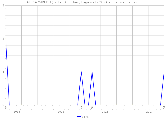 ALICIA WIREDU (United Kingdom) Page visits 2024 