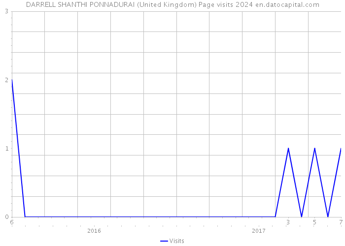 DARRELL SHANTHI PONNADURAI (United Kingdom) Page visits 2024 