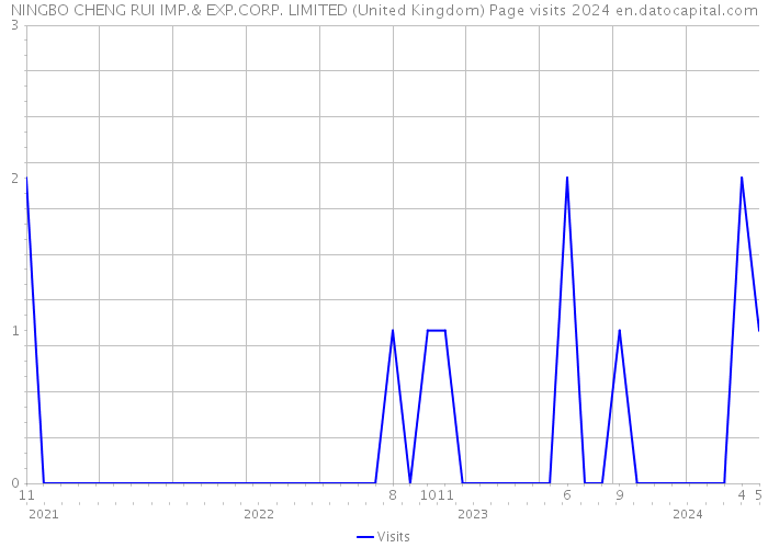 NINGBO CHENG RUI IMP.& EXP.CORP. LIMITED (United Kingdom) Page visits 2024 