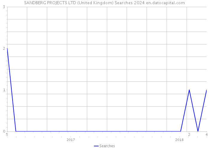 SANDBERG PROJECTS LTD (United Kingdom) Searches 2024 