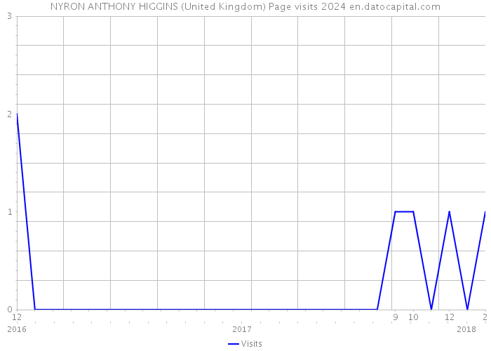 NYRON ANTHONY HIGGINS (United Kingdom) Page visits 2024 