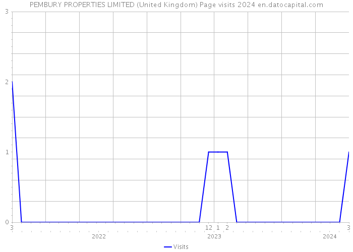 PEMBURY PROPERTIES LIMITED (United Kingdom) Page visits 2024 