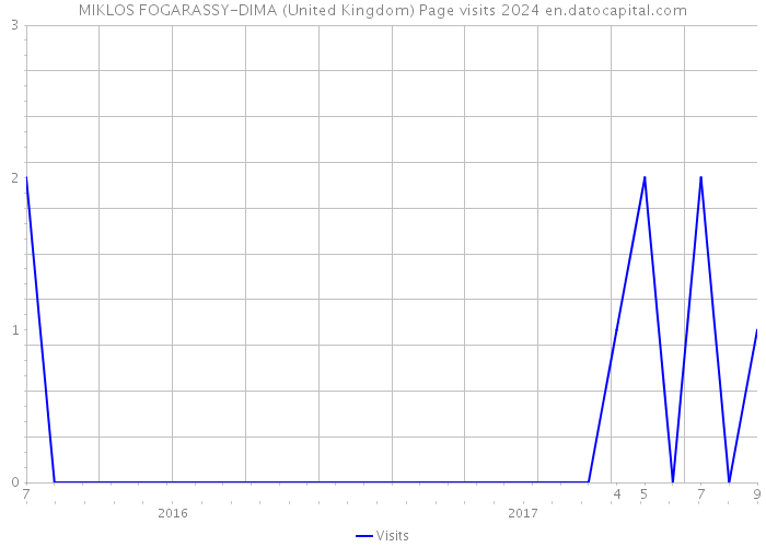 MIKLOS FOGARASSY-DIMA (United Kingdom) Page visits 2024 