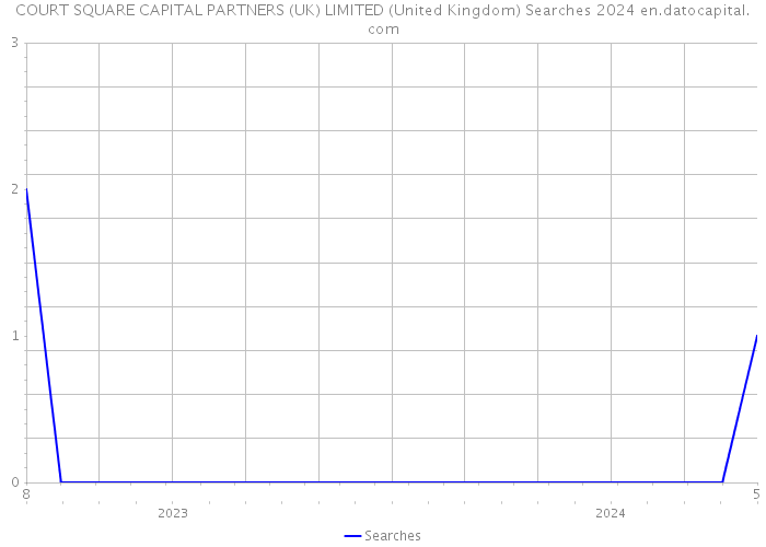 COURT SQUARE CAPITAL PARTNERS (UK) LIMITED (United Kingdom) Searches 2024 