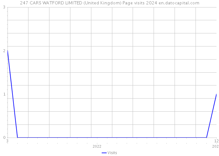 247 CARS WATFORD LIMITED (United Kingdom) Page visits 2024 