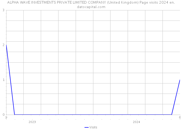 ALPHA WAVE INVESTMENTS PRIVATE LIMITED COMPANY (United Kingdom) Page visits 2024 