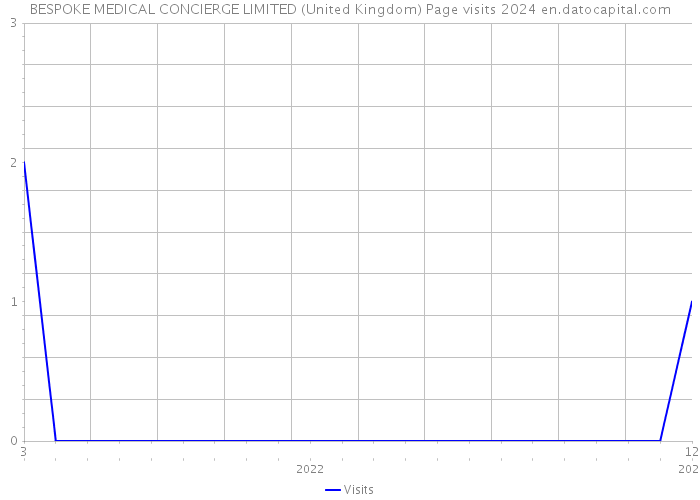 BESPOKE MEDICAL CONCIERGE LIMITED (United Kingdom) Page visits 2024 