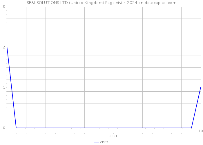 SF&I SOLUTIONS LTD (United Kingdom) Page visits 2024 