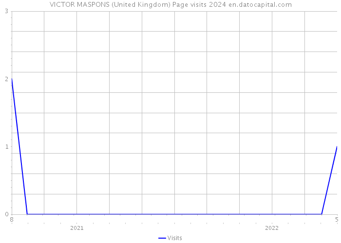 VICTOR MASPONS (United Kingdom) Page visits 2024 