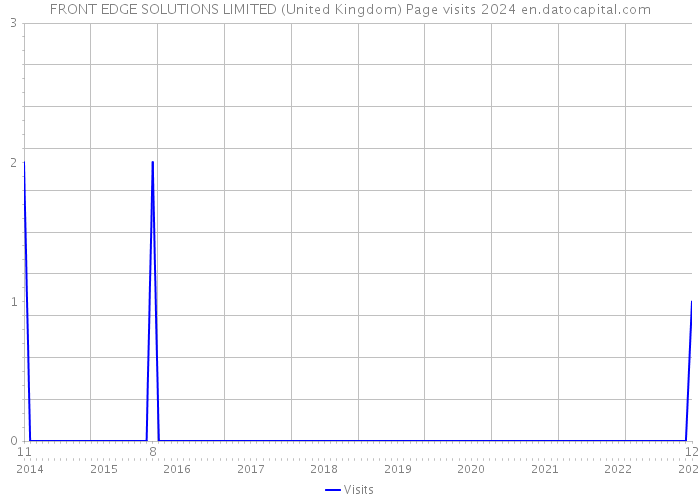 FRONT EDGE SOLUTIONS LIMITED (United Kingdom) Page visits 2024 
