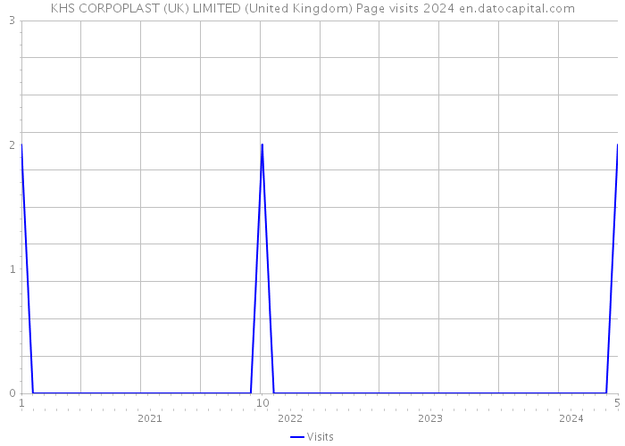 KHS CORPOPLAST (UK) LIMITED (United Kingdom) Page visits 2024 