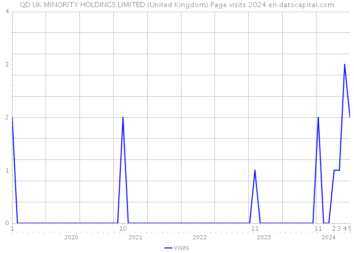 QD UK MINORITY HOLDINGS LIMITED (United Kingdom) Page visits 2024 
