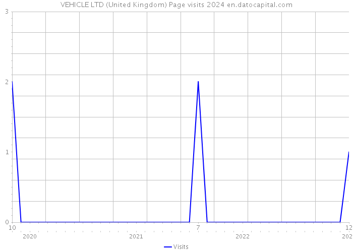 VEHICLE LTD (United Kingdom) Page visits 2024 