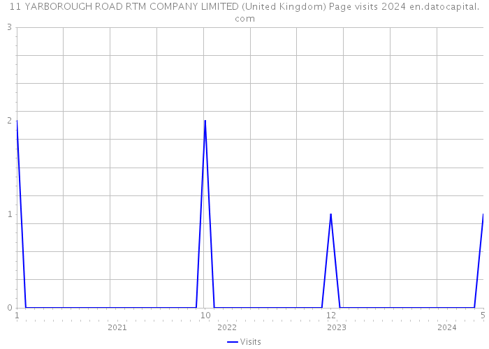11 YARBOROUGH ROAD RTM COMPANY LIMITED (United Kingdom) Page visits 2024 