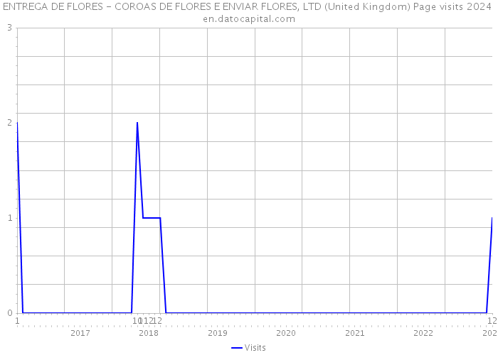 ENTREGA DE FLORES - COROAS DE FLORES E ENVIAR FLORES, LTD (United Kingdom) Page visits 2024 