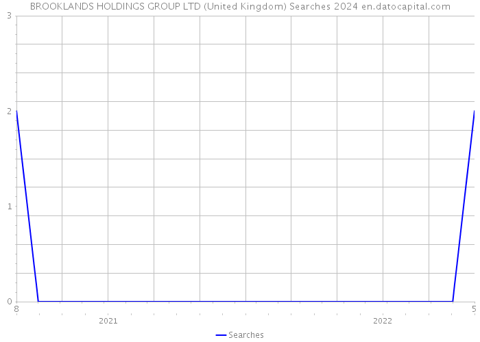 BROOKLANDS HOLDINGS GROUP LTD (United Kingdom) Searches 2024 