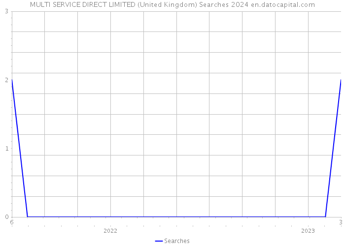 MULTI SERVICE DIRECT LIMITED (United Kingdom) Searches 2024 