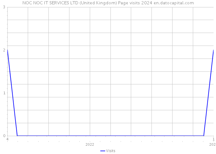 NOC NOC IT SERVICES LTD (United Kingdom) Page visits 2024 