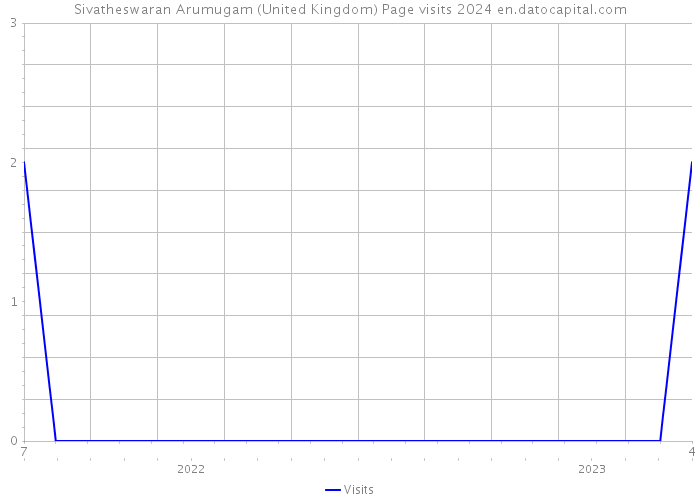 Sivatheswaran Arumugam (United Kingdom) Page visits 2024 