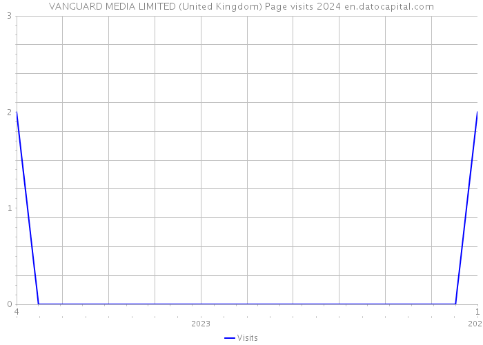 VANGUARD MEDIA LIMITED (United Kingdom) Page visits 2024 