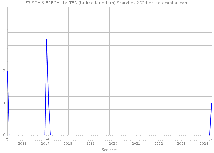 FRISCH & FRECH LIMITED (United Kingdom) Searches 2024 