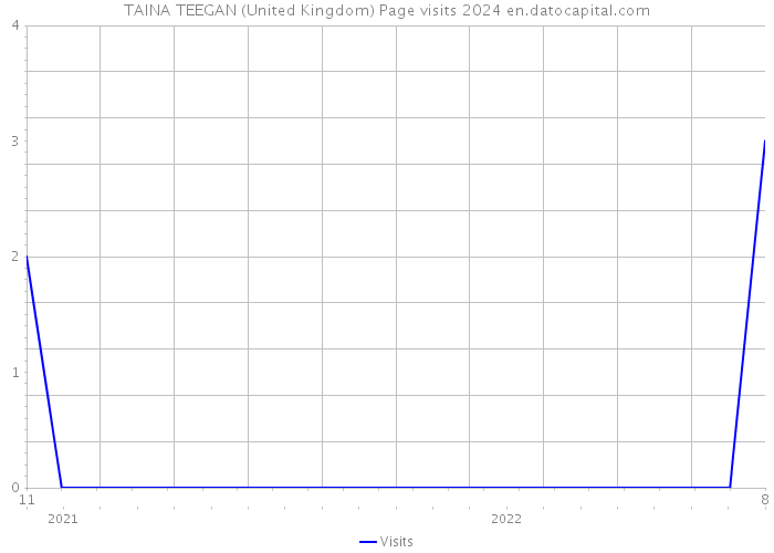 TAINA TEEGAN (United Kingdom) Page visits 2024 