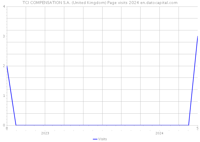 TCI COMPENSATION S.A. (United Kingdom) Page visits 2024 