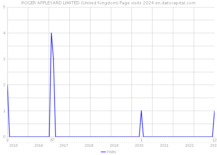 ROGER APPLEYARD LIMITED (United Kingdom) Page visits 2024 