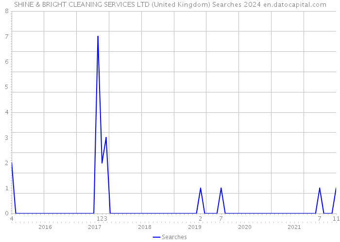 SHINE & BRIGHT CLEANING SERVICES LTD (United Kingdom) Searches 2024 