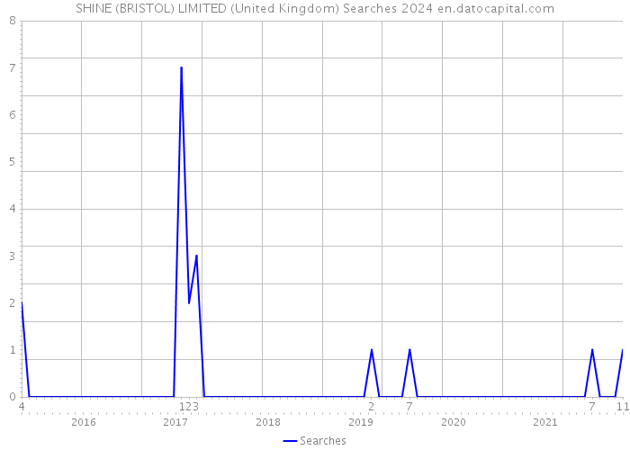 SHINE (BRISTOL) LIMITED (United Kingdom) Searches 2024 