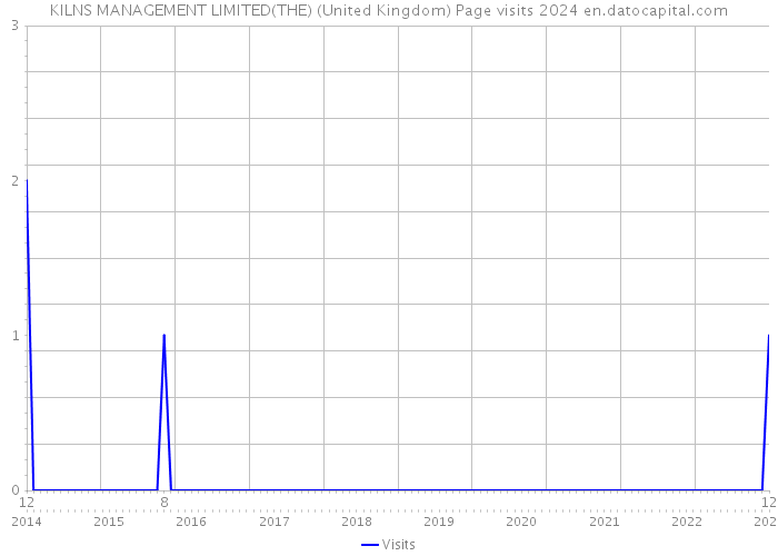 KILNS MANAGEMENT LIMITED(THE) (United Kingdom) Page visits 2024 