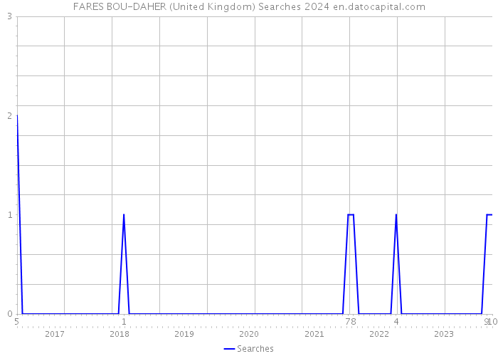 FARES BOU-DAHER (United Kingdom) Searches 2024 