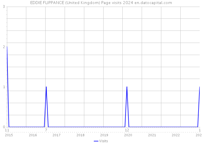 EDDIE FLIPPANCE (United Kingdom) Page visits 2024 