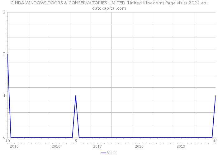 CINDA WINDOWS DOORS & CONSERVATORIES LIMITED (United Kingdom) Page visits 2024 