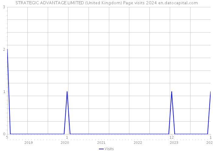 STRATEGIC ADVANTAGE LIMITED (United Kingdom) Page visits 2024 