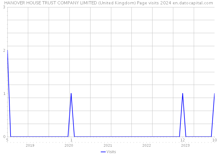 HANOVER HOUSE TRUST COMPANY LIMITED (United Kingdom) Page visits 2024 