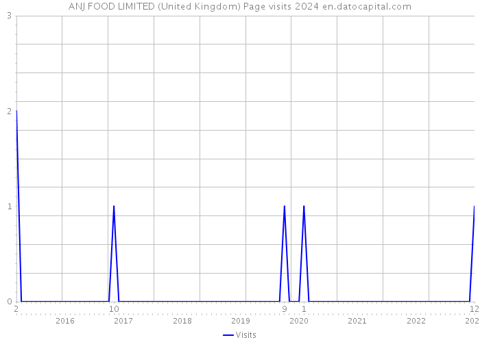 ANJ FOOD LIMITED (United Kingdom) Page visits 2024 