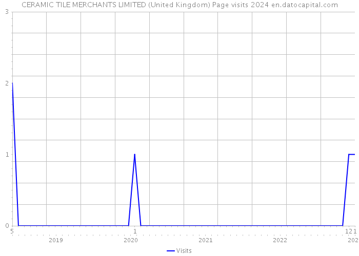 CERAMIC TILE MERCHANTS LIMITED (United Kingdom) Page visits 2024 