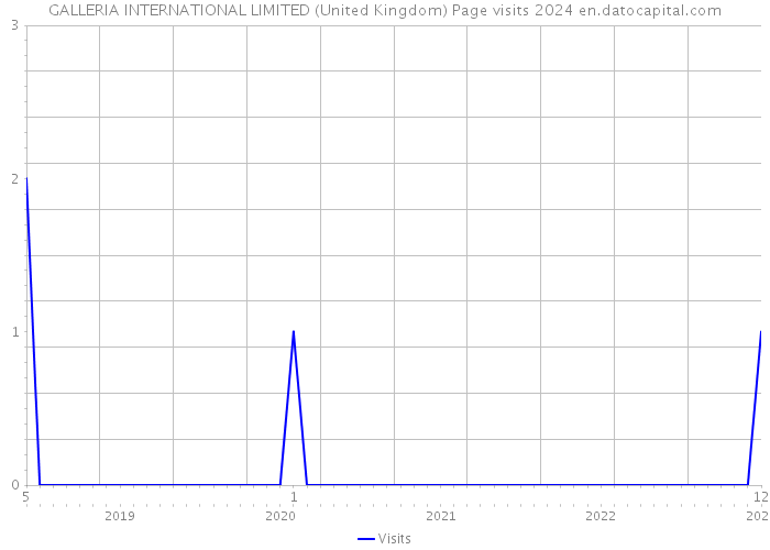 GALLERIA INTERNATIONAL LIMITED (United Kingdom) Page visits 2024 