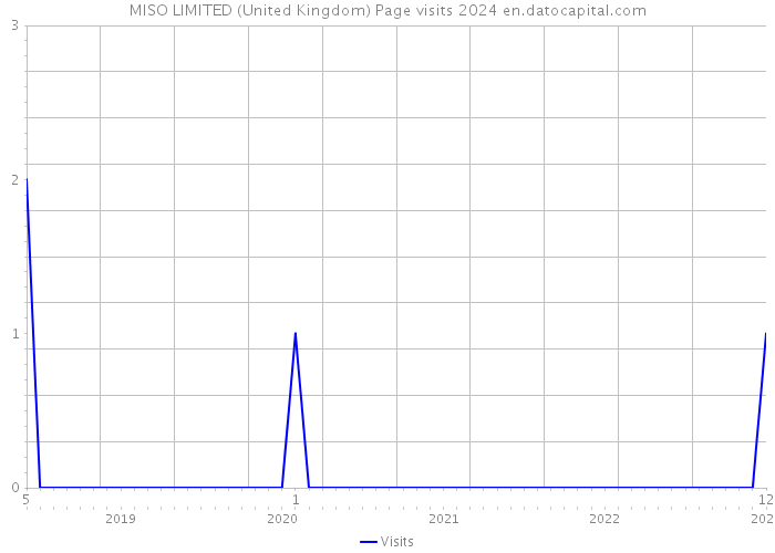MISO LIMITED (United Kingdom) Page visits 2024 