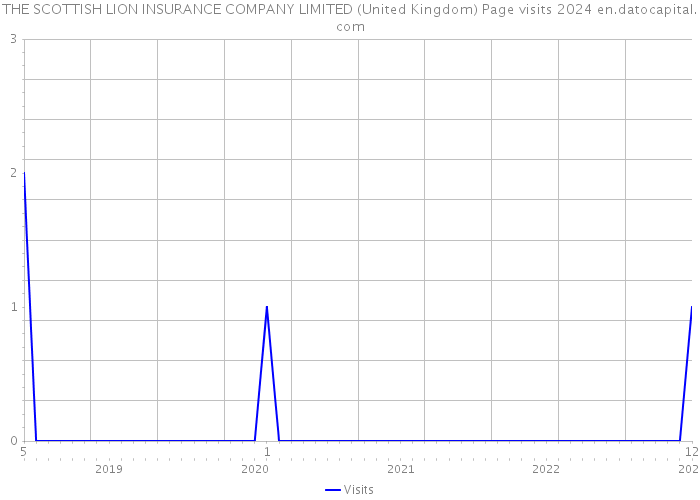 THE SCOTTISH LION INSURANCE COMPANY LIMITED (United Kingdom) Page visits 2024 