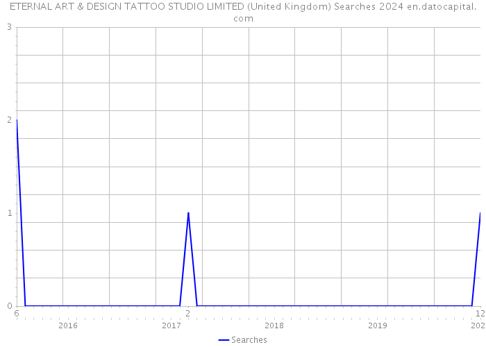 ETERNAL ART & DESIGN TATTOO STUDIO LIMITED (United Kingdom) Searches 2024 