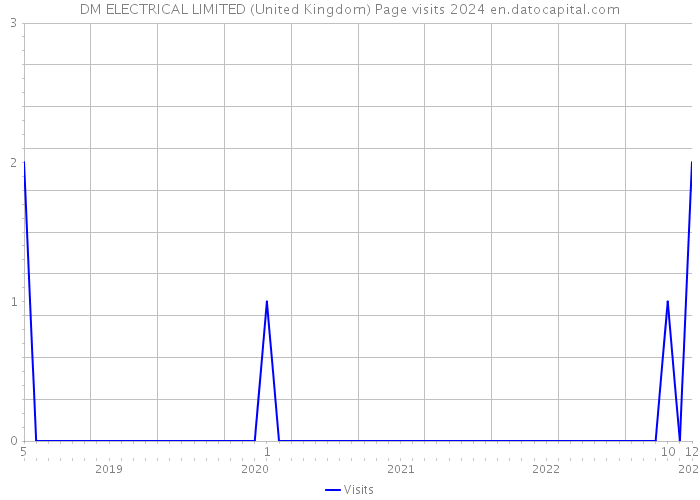 DM ELECTRICAL LIMITED (United Kingdom) Page visits 2024 
