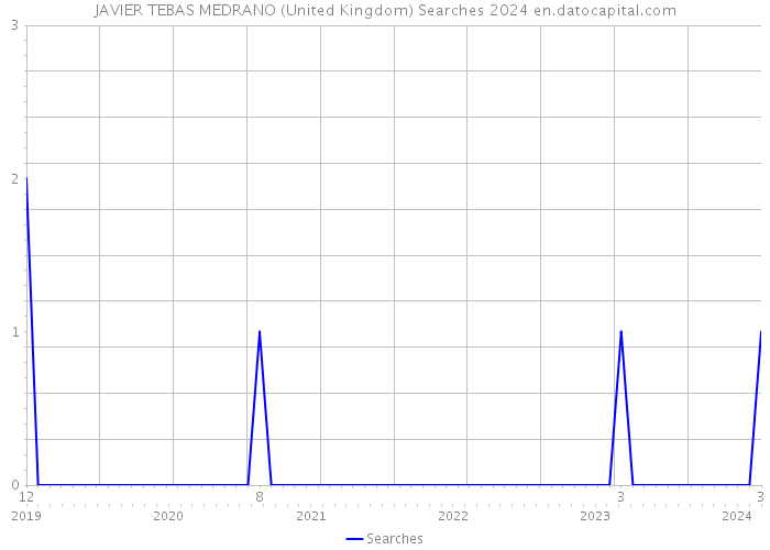 JAVIER TEBAS MEDRANO (United Kingdom) Searches 2024 