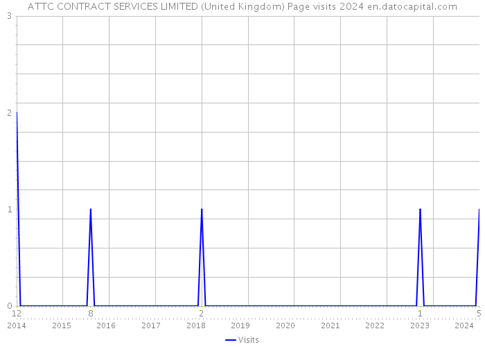 ATTC CONTRACT SERVICES LIMITED (United Kingdom) Page visits 2024 