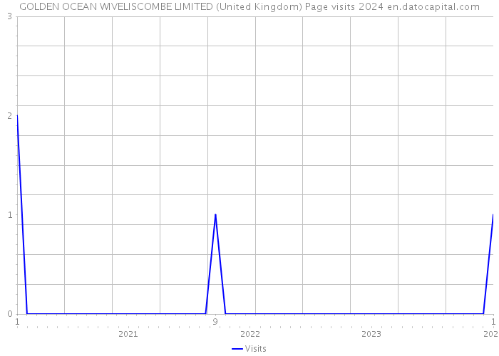 GOLDEN OCEAN WIVELISCOMBE LIMITED (United Kingdom) Page visits 2024 